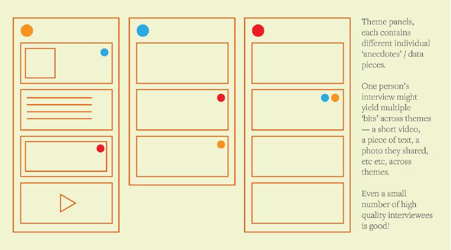 An abstract diagram showing some concepts sorted into theme columns with colour codes and showing some of them will be video, image, text etc. Text reads: Theme panels, each contains different individual 'anecdotes' / data pieces. One person's interview mgiht yield multiple 'bits' across themes - a short video, a piece of text, a photo they shared, etc etc, across themes. Even a small number of high quality interviewees is good!